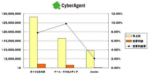 2014年4_6月サイバーエージェント決算