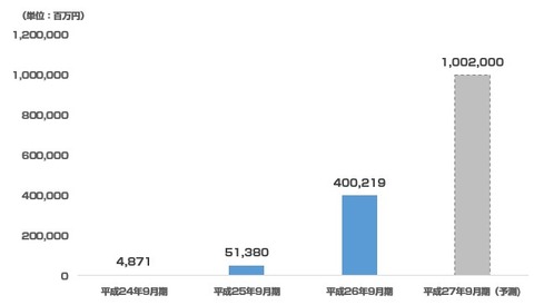 クラウドワークス2015年9月期決算3