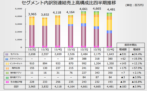 アドウェイズ2012売上