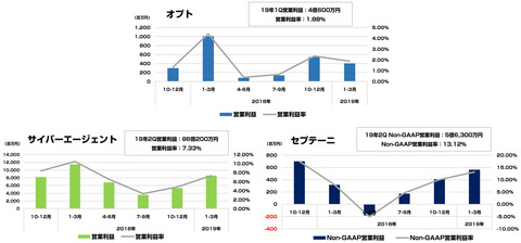 オプト_サイバーエージェント_セプテーニ決算2019_5