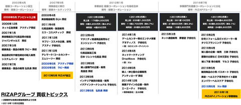 RIZAPグループ買収投資