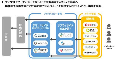 VOYAGEGROUPアドテク事業2