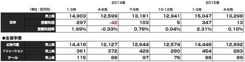 アイレップ2015年4-6月1