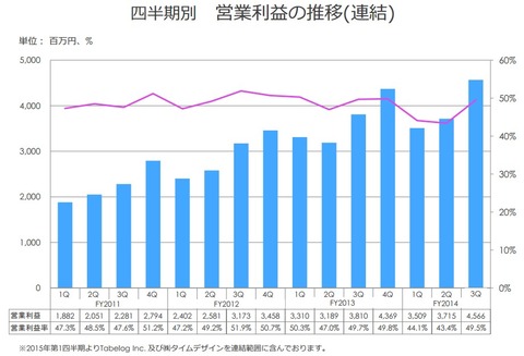 カカクコム_2015年3月期第3四半期決算3