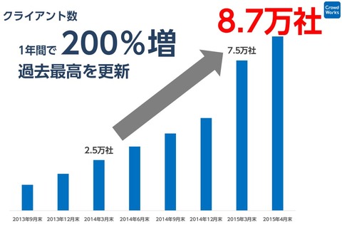クラウドワークス2015年9月期決算_クライアント数