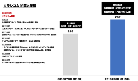 クラシコム_売上_北欧、暮らしの道具店