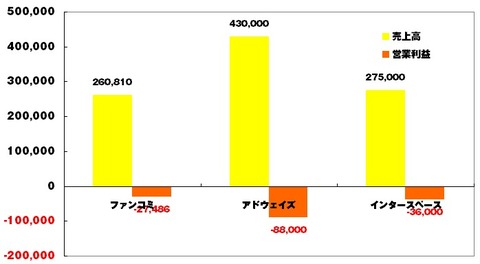 主要アフィリエイト会社2014年7-9月決算2