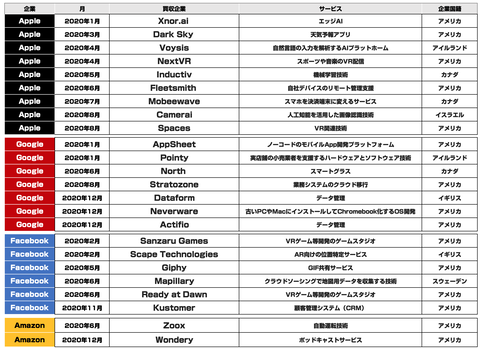 GAFA買収まとめ2020年1