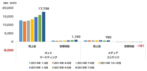 セプテーニ2015年7-9月決算_推移