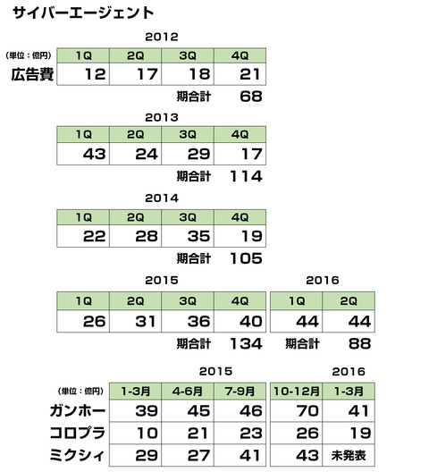 サイバーエージェント広告宣伝費推移2