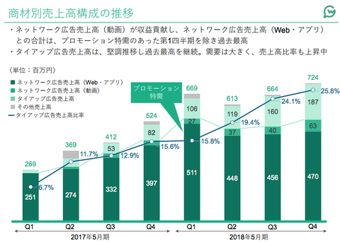 GameWith_業績_売上2