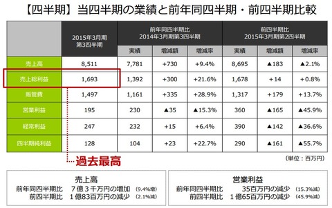 アドウェイズ2015年3月期第三四半期決算1