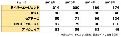 ネット広告代理店_新入社員数2015_2