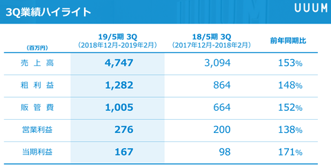 UUUM決算2019_2