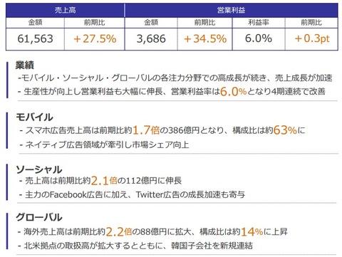 セプテーニ_2015年ネットマーケティング事業