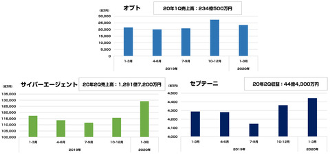 デジタルエージェンシー決算まとめ2