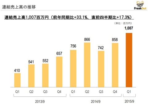 フリークアウト2014年9月期第一四半期決算2