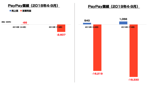 PayPay決算
