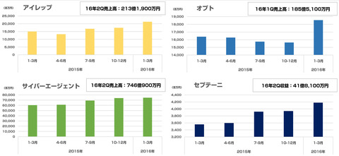 大手ネット広告代理店2016年1-3月1
