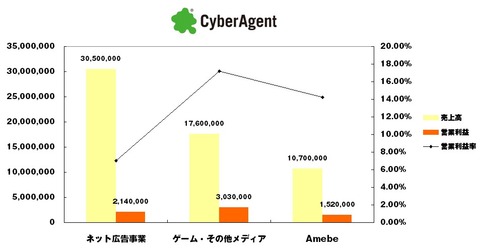 2014年7-9月サイバーエージェント決算1
