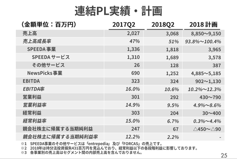 ユーザベース決算12