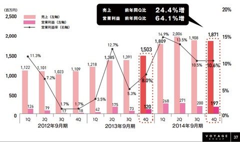 VOYAGE_GROUP決算3
