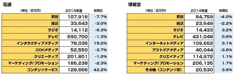 電通_博報堂比較5