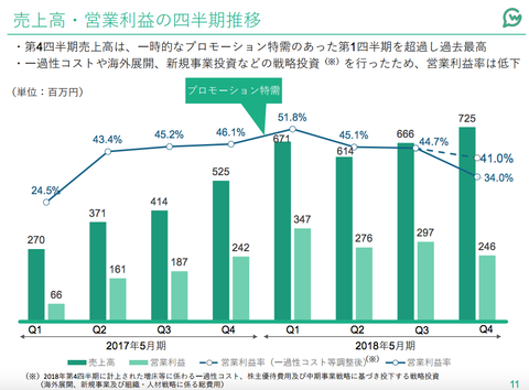 GameWith_業績_売上