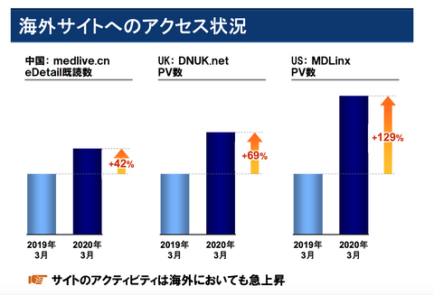 エムスリー2020年3月期業績10