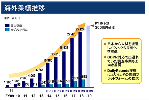 エムスリー2019年3月期業績7