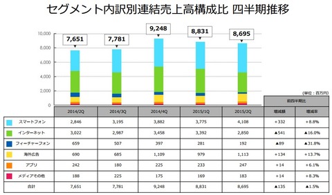 アドウェイズ海外広告売上