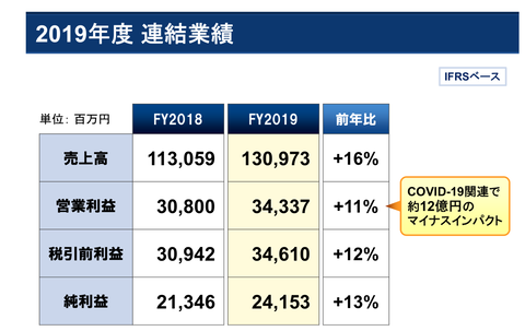 エムスリー2020年3月期業績1