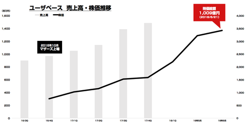 ユーザベース_時価総額_NewsPicks_1000億円