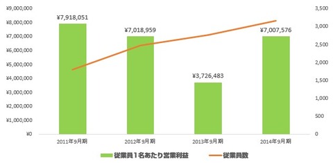 従業員1人あたり売上_営業利益_サイバーエージェント