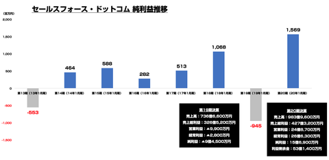 セールスフォース・ドットコム_日本業績