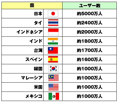 LINE-各国のダウンロード数