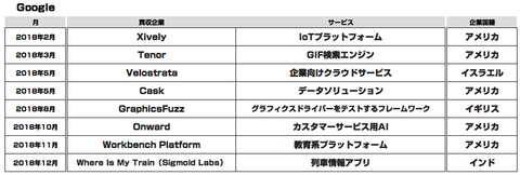 Google買収2018