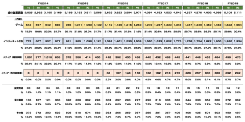 サイバーエージェント_従業員数_推移