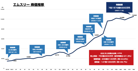 エムスリー時価総額_時価総額