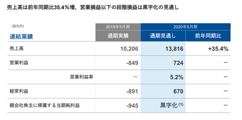 Sansan決算2019年9