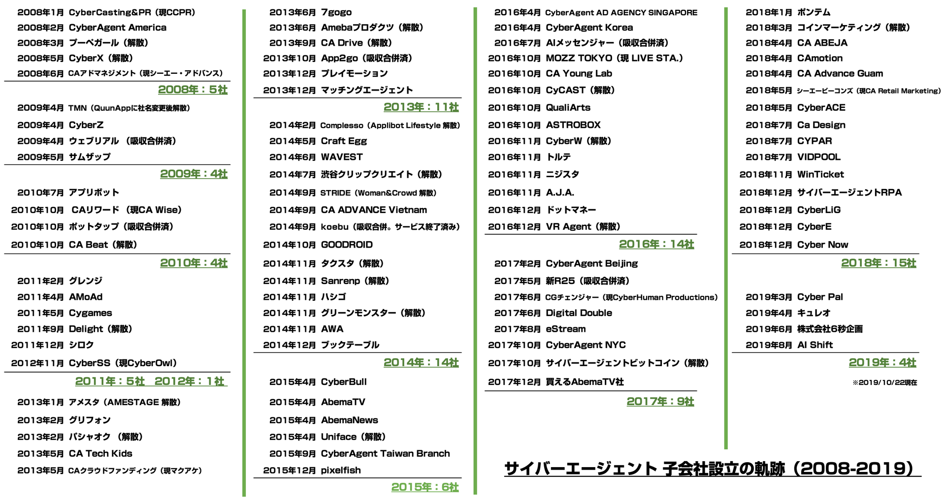 18年は0 8ヶ月に1社ペース サイバーエージェントはどのくらいの頻度で子会社を立ち上げているのか 東京都立 戯言学園 18年は0 8ヶ月に1社ペース サイバーエージェントはどのくらいの頻度で子会社を立ち上げているのか 東京都立 戯言学園