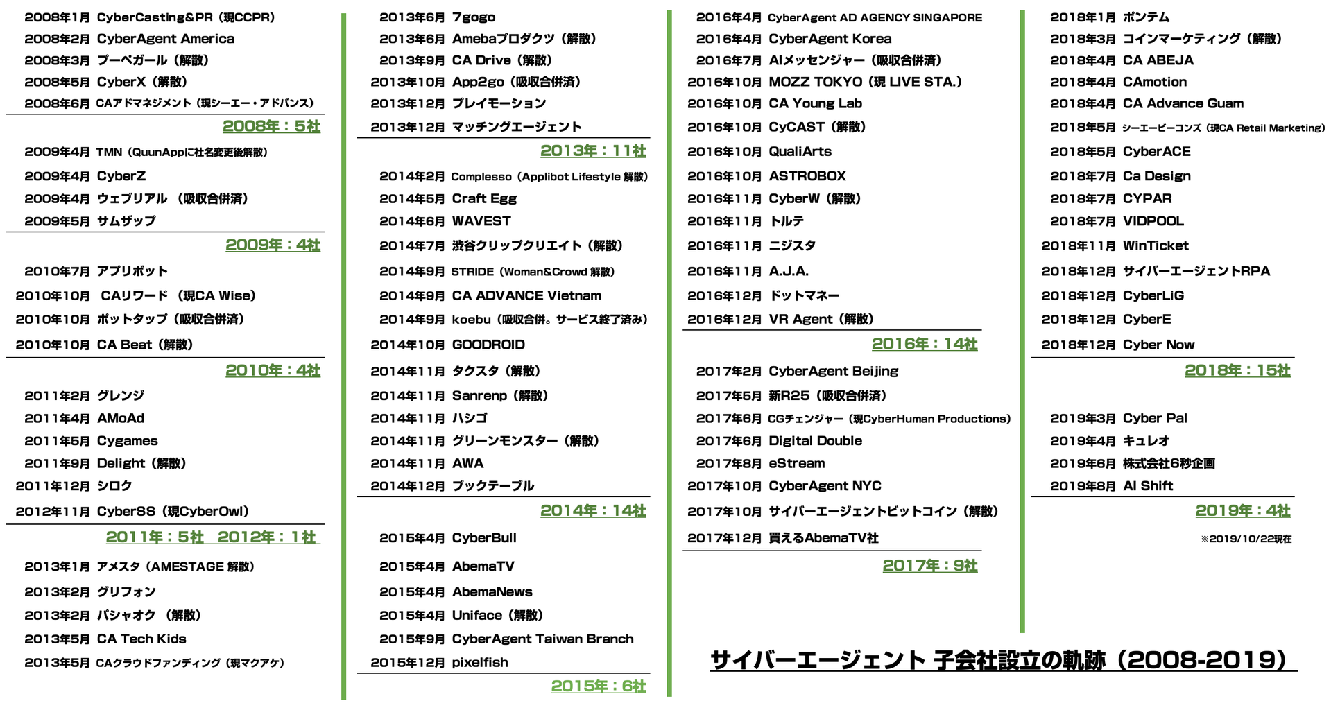 18年は0 8ヶ月に1社ペース サイバーエージェントはどのくらいの頻度で子会社を立ち上げているのか 東京都立 戯言学園