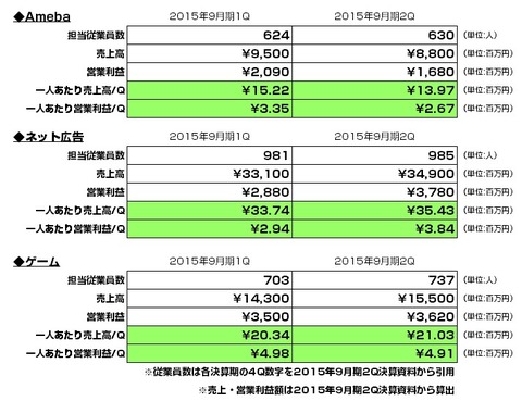 サイバーエージェント_既存3事業_一人あたり数字2