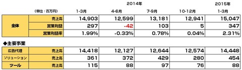 アイレップ決算_2015年1-3月