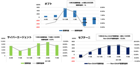 サイバーエージェント_オプトセプテーニ決算_2019_2