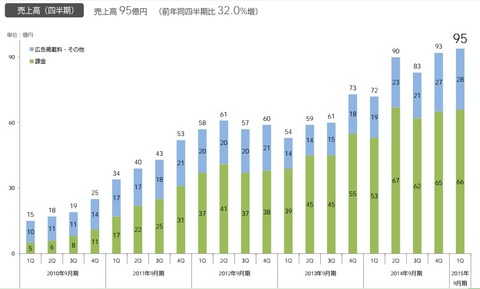 サイバーエージェント2015年第一四半期決算4