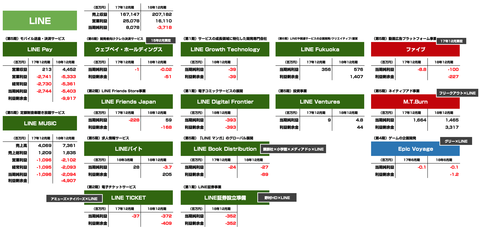 LINEグループ会社_業績_決算2018