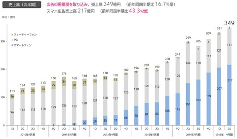 サイバーエージェント決算2015年2Q決算6
