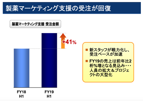 エムスリー_決算2019年_5