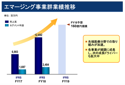 エムスリー2019年3月期業績6
